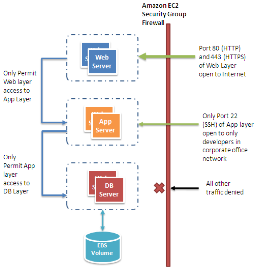 Security Groups